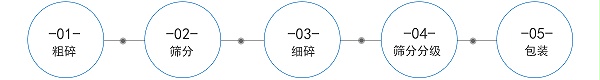 工艺流程